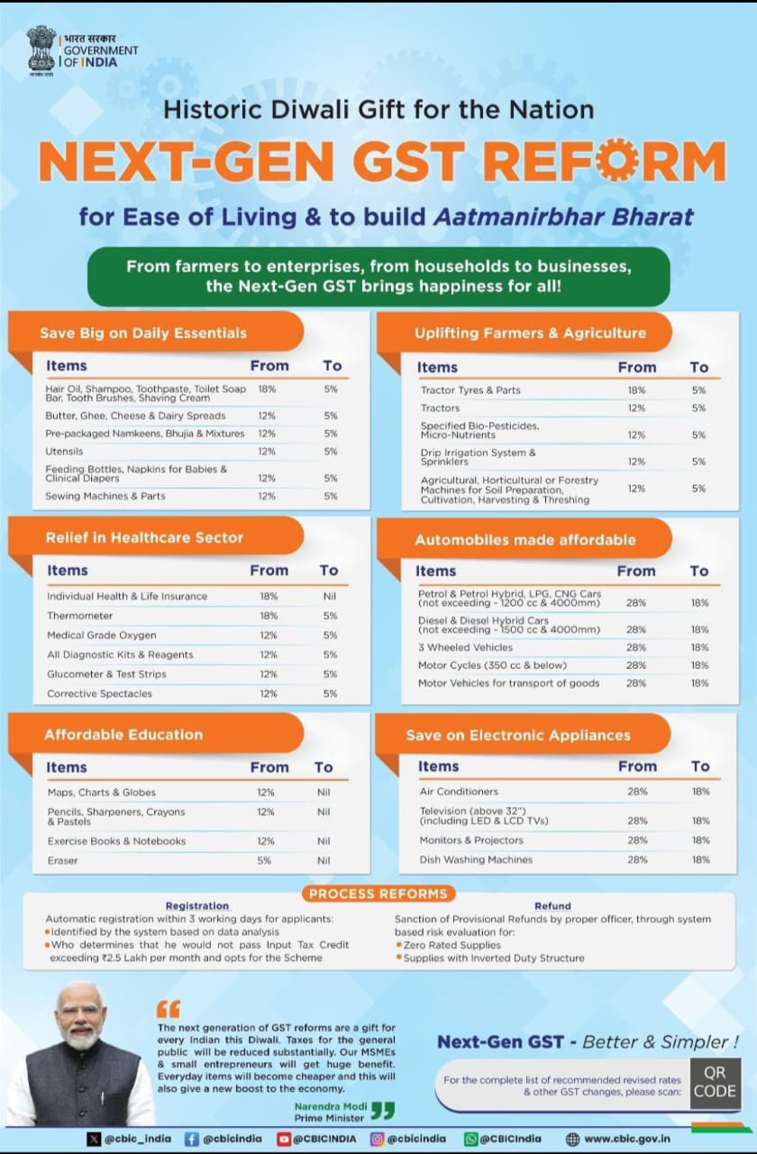 Official government infographic detailing the Next-Gen GST Reform in India, showing reduced GST rates across daily essentials, agriculture, healthcare, automobiles, education, and electronic appliances, with highlighted process reforms and sector-wise tax changes.