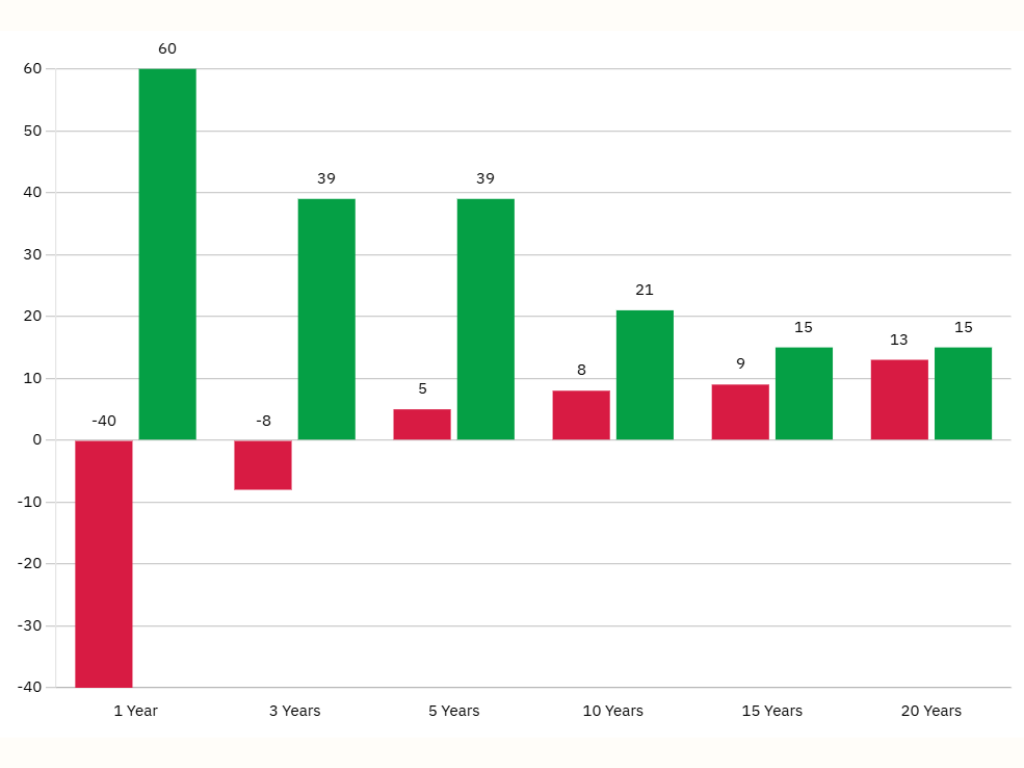 The accompanying graph vividly illustrates the maximum and minimum historical returns from SIP investments across various time horizons: 1 year, 3 years, 5 years, 10 years, 15 years, and 20 years. Sharp Risk in the Short Term: For a 1-year SIP, the best return achieved was 60%, while the worst plummeted to -40%. This stark contrast highlights the significant short-term volatility and potential for negative returns when holding periods are brief. Declining Probability of Loss: Over 3-year SIPs, risks lessen but still persist, with possible best returns of 39% and worst returns of -8%. Notably, negative outcomes can still occur, underscoring continued short-and-mid-term market unpredictability. Positive Returns Dominate After 5 Years: The 5-year SIP mark is pivotal. Here, the best and worst outcomes, both positive (maximum 39%, minimum 5%), signal that the risk of capital loss practically vanishes for investors maintaining this duration or longer. Long-Term Consistency: For SIPs spanning 10, 15, and 20 years, both best and worst return bars remain solidly positive: worst outcomes comfortably outpace inflation, while returns stabilize in a narrow band, ranging from 8% to 15%. This striking stability and reliability showcase why long-term SIP investing is so highly regarded.