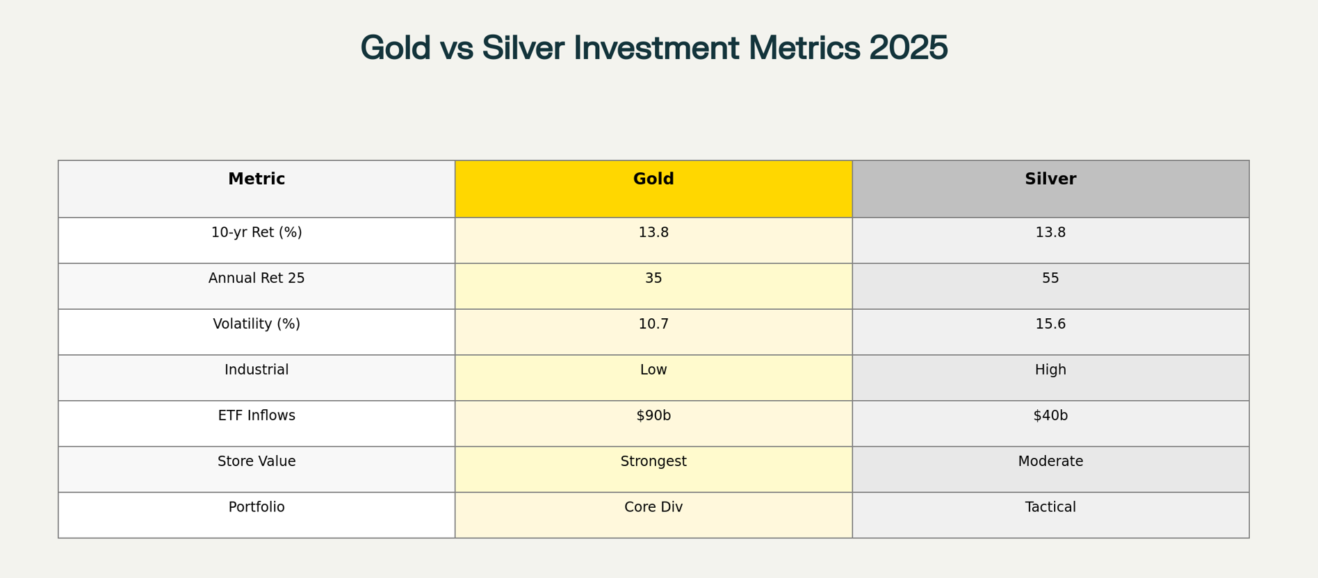 Gold and Silver metric