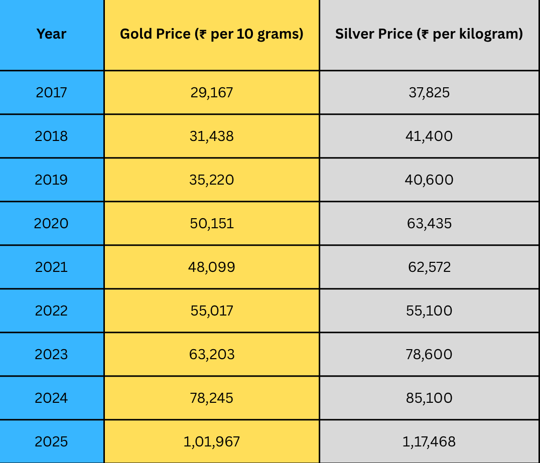 Gold vs Silver table chart