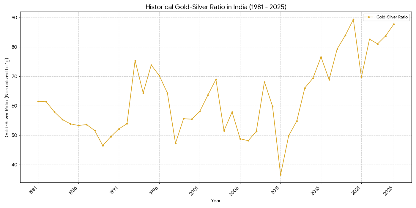 Gold Silver Ratio Graph